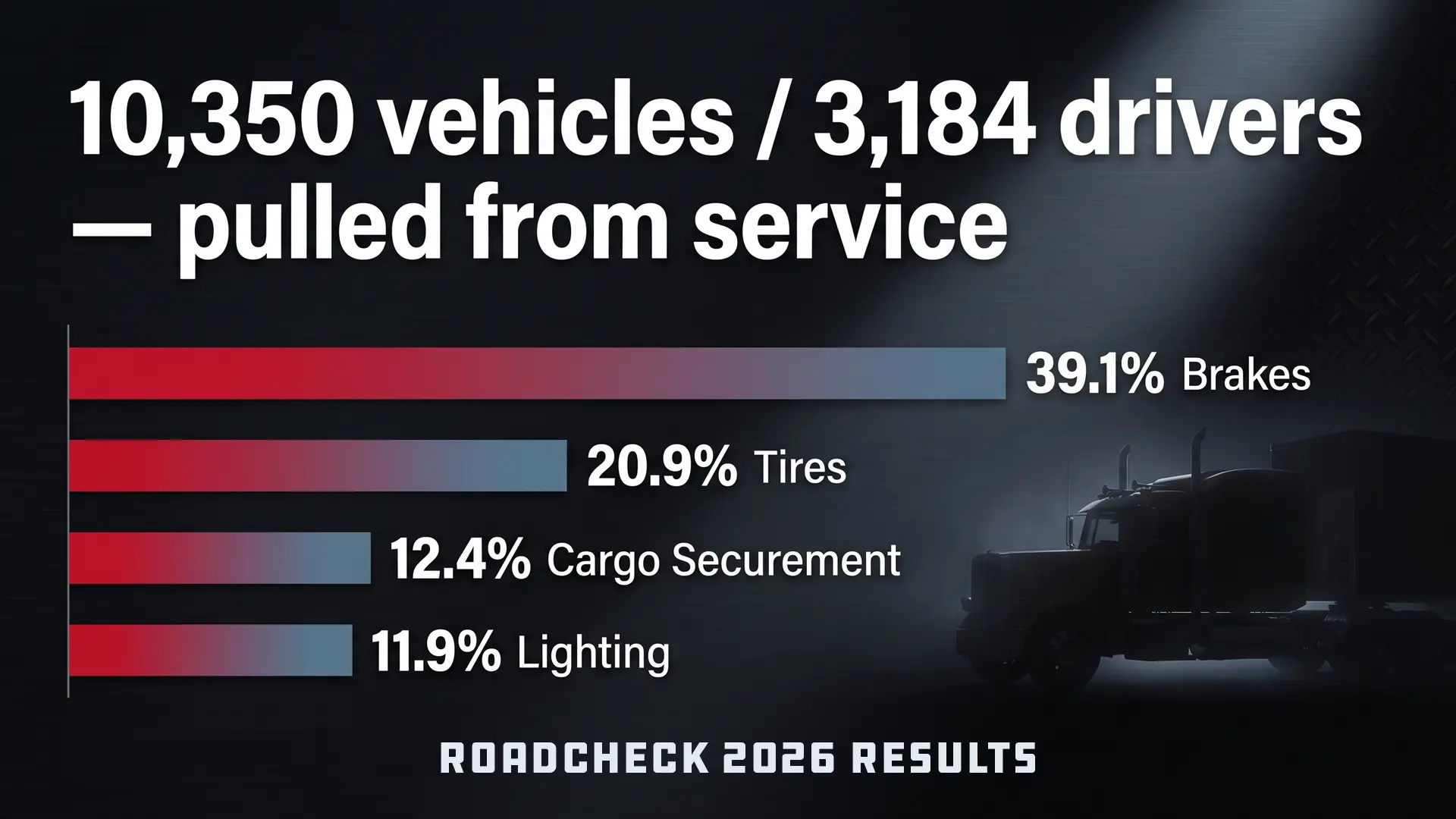Roadcheck 2026 Results